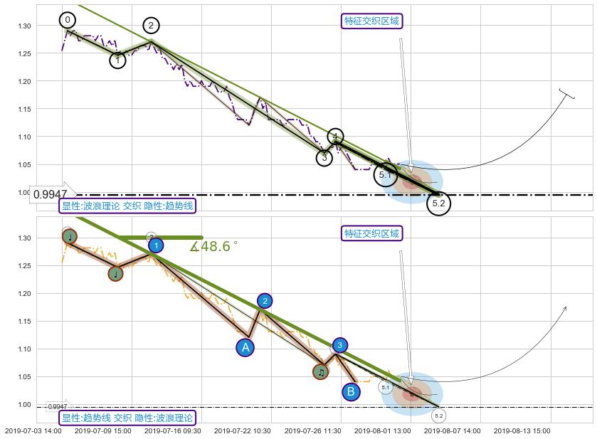 趋势线+缠论买卖点+突破整理 ➕ 5浪主体